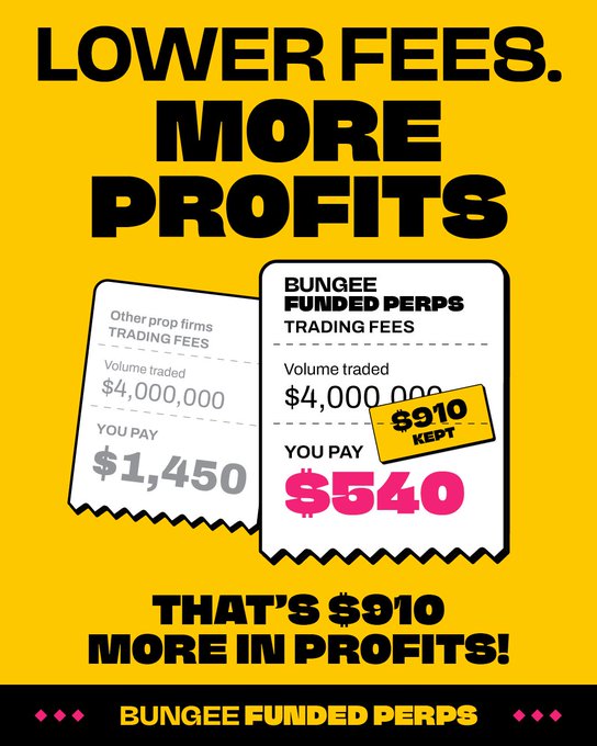 A yellow advertisement stating 'LOWER FEES. MORE PROFITS' comparing $1,450 trading fees at other prop firms to $540 at 'BUNGEE FUNDED PERPS', highlighting $910 saved on $4,000,000 volume.