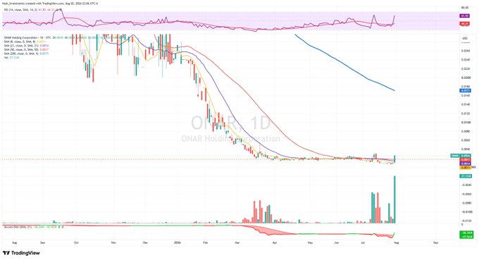A TradingView chart showing a steep downward price trend for 'OHAR Hold Corporation' on a 1-day timeframe, with an RSI indicator at the bottom.