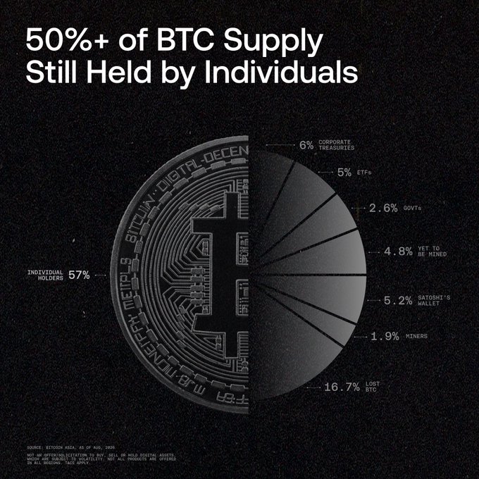 A Bitcoin supply infographic titled '50%+ of BTC Supply Still Held by Individuals' showing a pie chart breakdown: Individual Holders 57%, Lost BTC 16.7%, Corporate Treasuries 6%, ETFs 5%, Satoshi's Wallet 5.2%, Yet to be Mined 4.8%, Miners 1.9%, and Governments 2.6%, sourced from Bitcon ASIA.