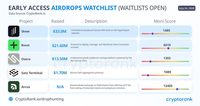 A 'CryptoRank.io' Early Access Airdrops Watchlist dated July 24, 2026, listing projects Skew ($33.0M), Boost ($21.60M), Osero ($13.50M), Sats Terminal ($1.70M), and Arcus (N/A) with their Moni Core scores.