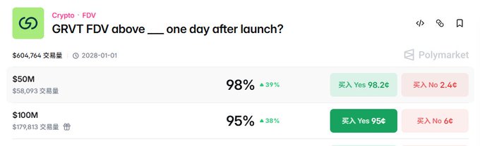Polymarket prediction market on GRVT FDV asking if it will be above $50M (98% Yes) or $100M (95% Yes) one day after launch, with $604,764 total volume.