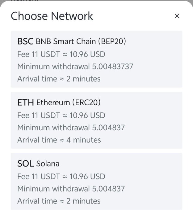A "Choose Network" withdrawal screen displays three blockchain options—BSC (BNB Smart Chain/BEP20), ETH (Ethereum/ERC20), and SOL (Solana)—each charging an 11 USDT fee (~$10.96) with a minimum withdrawal of ~5.004837 USDT, where BSC and SOL arrive in ~2 minutes while ETH takes ~4 minutes. The image relates to the post by showing BitMart still allowing USDT withdrawals despite being shut down, highlighting the platform's reliability in returning users' funds even as the user jokes about "one last gamble" before the exchange goes under.