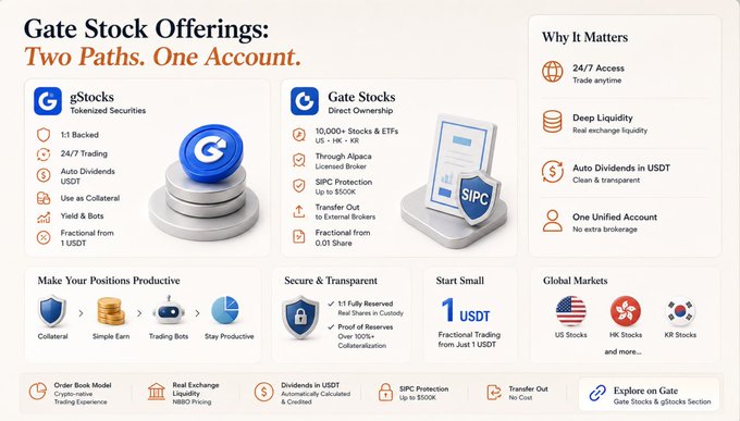 An informational graphic titled 'Gate Stock Offerings: Two Paths. One Account.' comparing gStocks and Gate Stocks, featuring 3D icons of stacked coins and a document, with details on features like 24/7 Trading, 10,000+ Stocks & ETFs, and starting from 1 USDT.