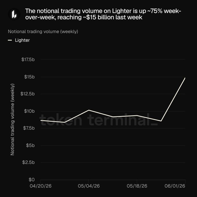 A line graph shows a sudden increase in the trading volume of #Lighter from $17.78 billion to $22.77 billion over the span of five weeks, with a peak occurring towards week 4. The graph also displays a downward trend at week 3, which could be due to factors like market trends or changes in investor sentiments.