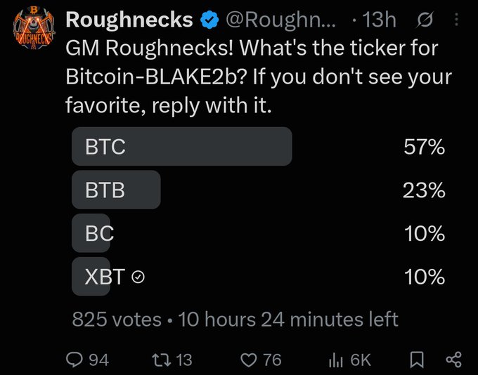 A Twitter poll from 'Roughnecks' asks 'GM Roughnecks! What's the ticker for Bitcoin-BLAKE2b? If you don't see your favorite, reply with it.' The options are 'BTC' (57%), 'BTB' (23%), 'BC' (10%), and 'XBT' (10%), with 825 votes and 10 hours 24 minutes left.