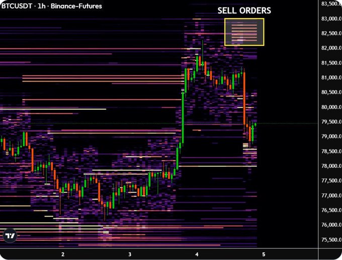 A BTCUSDT 1-hour Binance Futures chart (spanning dates 2–5) shows a sharp rally peaking near $83,500 followed by a pullback, with a yellow box highlighting dense sell orders clustered between $82,300–$82,700—illustrating the post's claim that heavy stacked sell orders are suppressing price before reaching that resistance zone.