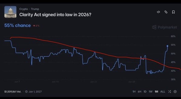 A Polymarket chart for 'Clarity Act signed into law in 2026?' under 'Crypto · Trump,' showing a 55% chance with a blue line graph trending upward over time.