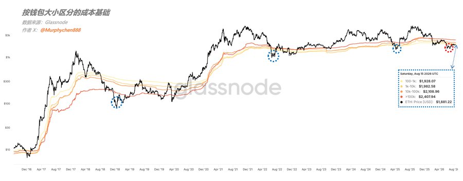 A Glassnode chart titled "按钱包大小分的成本基础" (Cost Basis by Wallet Size) tracks Ethereum's price against cost basis levels for different wallet cohorts (100, 1k, and 10k ETH) from late 2016 to August 2026, showing that as ETH trades at $1,681, the smallest 100-ETH cohort holds a cost basis of $1,928 while larger 10k-ETH whales sit lower at $2,108—supporting the post's argument that the ~$1,500 low represents a genuine, data-backed bottom for Ethereum.