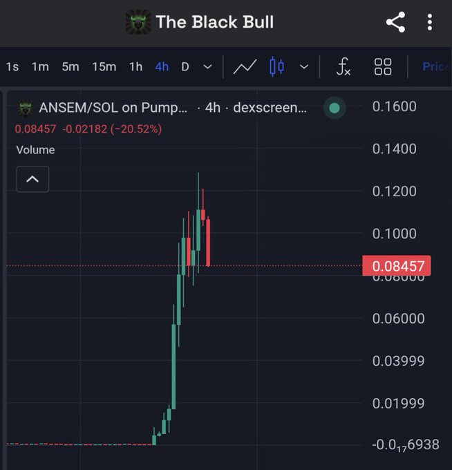 A TradingView-style candlestick chart from 'The Black Bull' showing ANSEM/SOL on Pump.fun, currently priced at 0.08457 with a 20.52% drop over 4h.