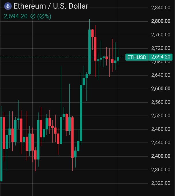 A candlestick chart of Ethereum / U.S. Dollar (ETHUSD) showing a price of 2,694.20 with recent significant volatility and price action ranging between roughly 2,320 and 2,800.