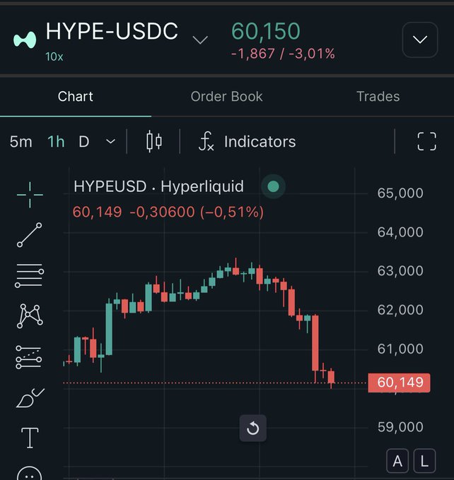 A Hyperliquid trading interface displays the HYPE-USDC perpetual futures chart on Hyperliquid, currently trading at 60,150 USDC, down 1,867 (-3.01%), with the 1-hour candlestick chart showing a sharp decline from highs near 63,000. The image illustrates the bearish price action referenced in the post, as HYPE has dropped following news that Multicoin and Selini unstaked over $150M worth of HYPE tokens, creating selling pressure concerns.