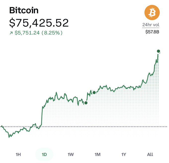 A cryptocurrency price chart showing Bitcoin at $75,425.52, up $5,751.24 (8.25%), with a 24-hour trading volume of $57.8B and a sharply rising green line graph.
