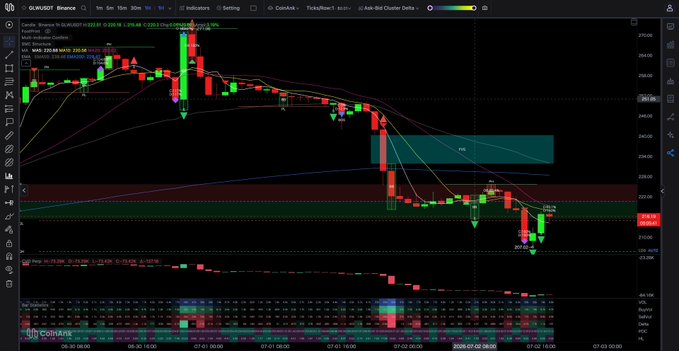 A 1-hour candlestick chart of $GLW (Coinank/ Binance) displays a strong impulsive rally with a 150% OB candle around the $262-263 area near mid-July 8, followed by a sharp bearish pullback respecting highlighted Order Blocks (OB) and Breaker Blocks (BB) down through ~$227.65, with moving averages fanning out below price and key support levels marked at 227.65 and 221.56.
