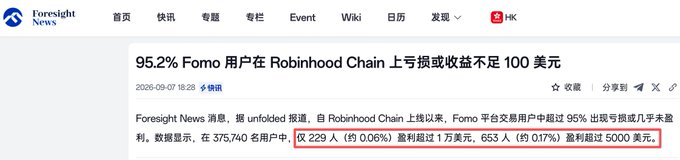 A Foresight News article titled '95.2% Fomo 用户在 Robinhood Chain 上亏损或收益不足 100 美元' from 2026-09-07, with a red box highlighting that only 229 people (0.06%) profited over $10,000.