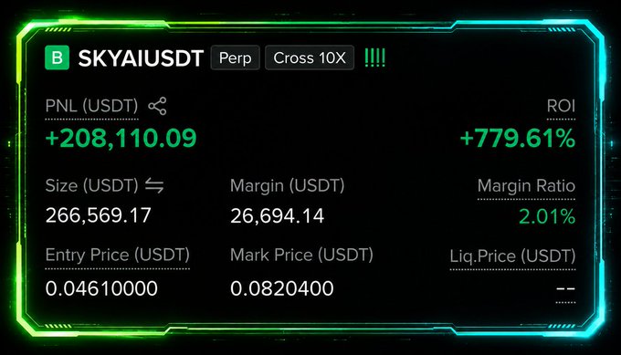 A trading position dashboard for "SKYAIUSDT Perp Cross 10X" showing a PNL of +208,110.09 USDT, ROI of +779.61%, Size of 266,569.17, and Margin of 26,694.14.