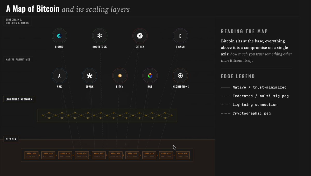 The image presents a detailed map of Bitcoin and its scaling layers, showcasing various types of networks and protocols that are used within the Bitcoin ecosystem. The map provides an overview of these systems and their relationships, allowing users to better understand the intricacies of Bitcoin's inner workings.