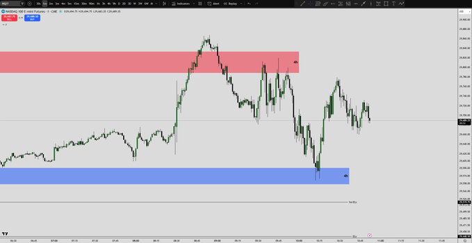 A TradingView chart of NQ1! (Micro E-mini Nasdaq-100 Futures) showing price action with marked supply zone (red) and demand zone (blue), illustrating the trader's missed long entry at the bullish 4h gap despite ending the week up approximately $29,000.