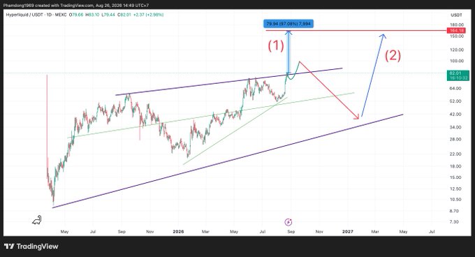 A TradingView chart of Hyperliquid / USDT showing price action with technical analysis annotations, indicating price levels of 79.94 and 162.13, with arrows marking two potential price targets labeled (1) and (2).