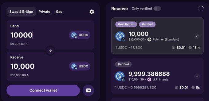 Cryptocurrency swap interface showing a Send/Receive of 10,000 USDC (valued at $9,992.80 / $10,005.00), with a 'Connect wallet' button, and a Receive panel comparing routes: 'Best Return' via Polymer (Standard) showing 9,999.386688 USDC and 'Verified' via LI.FI Intents.