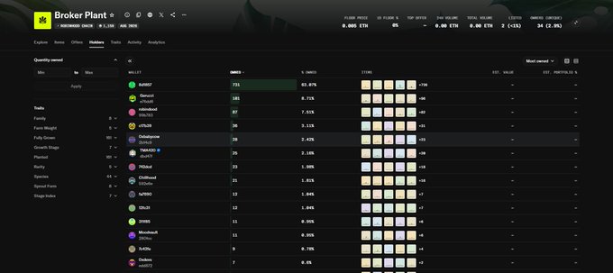 A Broker Plant dashboard displaying a holders leaderboard with statistics, showing top collectors like 0x9887 owning 731 NFT items valued at $736.