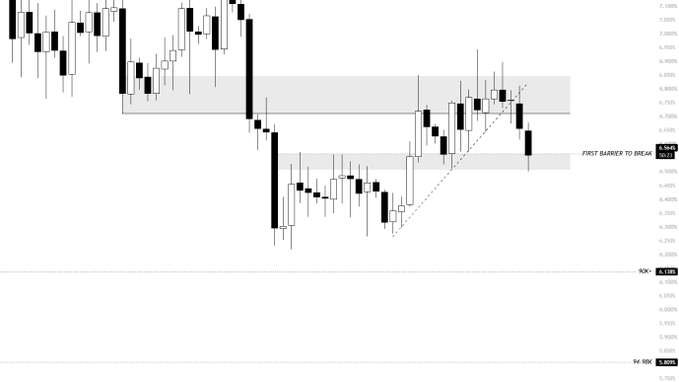 A BTC/USDT.D candlestick chart shows a sharp selloff and rebound into a gray resistance zone labeled “FIRST BARRIER TO BREAK” near 6,650–6,800, with the latest candles turning lower around 6,500–6,600. The chart illustrates the first major bearish barrier being tested, a critical level for bears because a break could open the way for BTC to trend toward a new high.