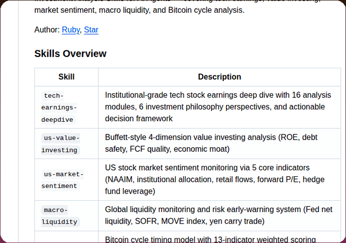 The image shows a "Skills Overview" table authored by Ruby and Star, listing four financial analysis skills available to an AI agent: tech-earnings-deepdive (institutional-grade analysis with 16 modules), us-value-investing (Buffett-style 4-dimension analysis), us-market-sentiment (5 core indicators including NAAIM), and macro-liquidity (Fed net liquidity, SOFR, MOVE index tracking). The visible portion begins describing a Bitcoin cycle timing model with 13-indicator weighted scoring, directly matching the GitHub repository (Day1Glo) promoted in the post for equipping AI agents with comprehensive financial analysis capabilities.