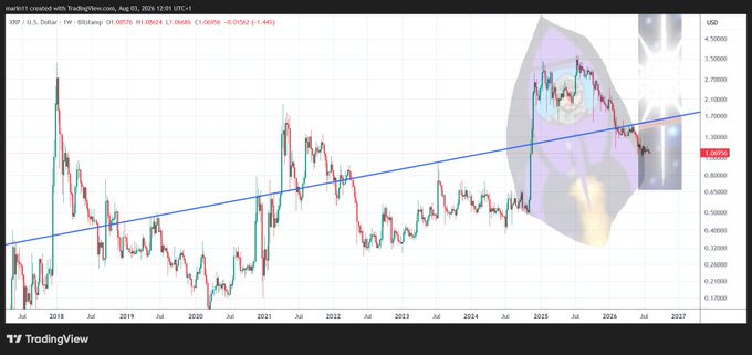 The image is a TradingView weekly chart of the XRP/USD pair on Bitstamp, showing a long-term uptrend line with price currently hovering around $1.08, overlaid with a bearish cartoon bear meme edited onto the recent price action. It relates to the post by expressing a bearish outlook on XRP, with the user seemingly hoping or "simulating" a price drop from the current uptrend support.