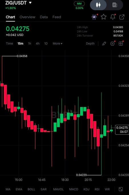 A cryptocurrency trading chart for "ZIG/USDT" showing a current price of 0.04275 USD with 15-minute candlestick data and indicators like MA, EMA, and RSI.