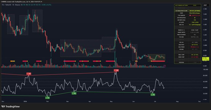 A TradingView daily chart of CHRUSD (Chromia) displays price action trading between $1.004 and $1.351, with the Accumulation/Distribution indicator showing strong bullish readings including an accumulation score of 100, 24 consecutive accumulation days, and a range of $0.687–$0.826—though notably the chart and indicators reflect CHRUSD data rather than the $FIL referenced in the accompanying post.