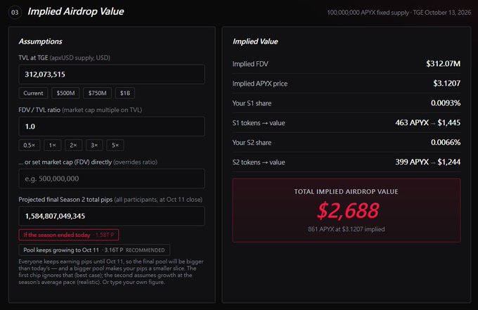 This screenshot displays the "Implied Airdrop Value" calculator from APYX.FI, showing a calculated airdrop value of $2,688 based on input assumptions like TVL and pips.