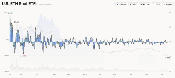 The image features a financial graph displaying the price movement of an ETF, likely Ether, over several days. The ETF has seen daily fluctuations, with positive and negative values indicating changes in price throughout the period. The graph also includes information about where the price was purchased from and its associated quantity or amount invested in it. This type of visual representation can help investors track market trends and make informed decisions regarding their investments.