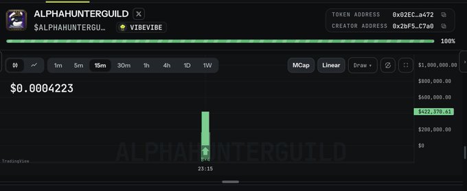 A cryptocurrency price chart for $ALPHAHUNTERGUILD showing a price of $0.0004223 with token address 0x02Ec...a472 and creator address 0x2bf5...C7a0, displaying a single large green candle spike on a 1-week timeframe.