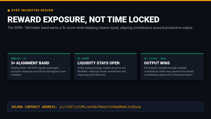 A webpage graphic titled '$YAP INCENTIVE DESIGN - REWARD EXPOSURE, NOT TIME LOCKED' explaining the $YAP alignment band, liquidity, and output wins, with a Solana contract address visible.