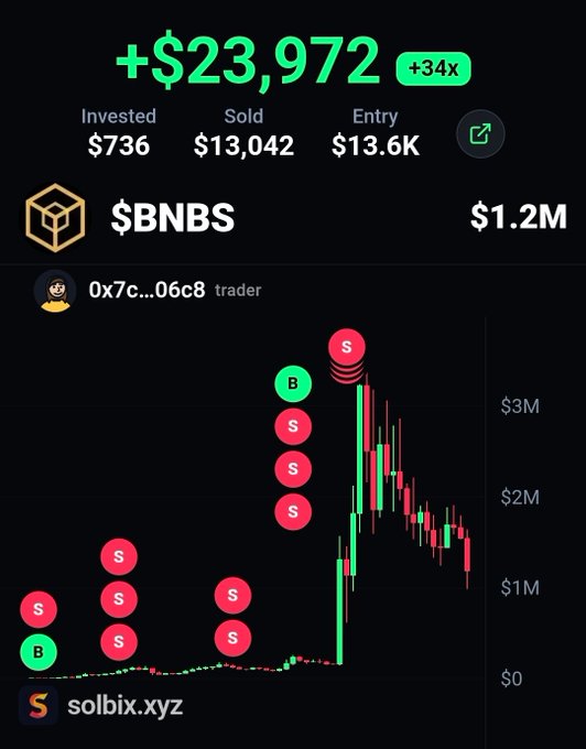 A trading dashboard from solbix.xyz shows a trader (0x7c...06c8) who made +$23,972 (+34x) on the $BNBS token, with $736 invested, $13,042 sold, and an entry market cap of $13.6K, now valued at $1.2M. The candlestick chart displays multiple buy (B) and sell (S) markers, illustrating how the trader sniped $BNBS at its early low and rode the massive pump to success.
