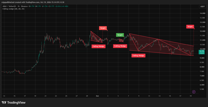 A TradingView chart for AVIX/TetherUS showing a falling wedge technical pattern with 'Target' markers and the analyst 'sigopalbattah' credited at the top.
