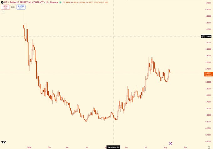 A TradingView daily candlestick chart for the LIT / TetherUS Perpetual Contract on Binance, showing a price range from approximately 0.92 to 3.30 USDT between 2024 and August.