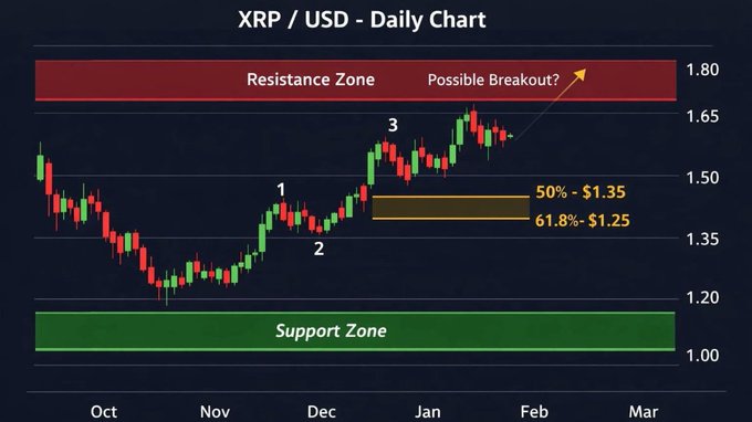 An XRP/USD daily chart displaying candlestick price action with labeled resistance and support zones, Fibonacci retracement levels (50% - $1.35 and 61.8% - $1.25), and a possible breakout annotation.