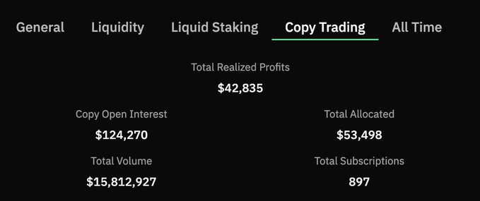 A trading interface showing the 'Copy Trading' tab with Total Realized Profits of $42,835, Copy Open Interest of $124,270, Total Allocated of $53,498, Total Volume of $15,812,927, and Total Subscriptions of 897.