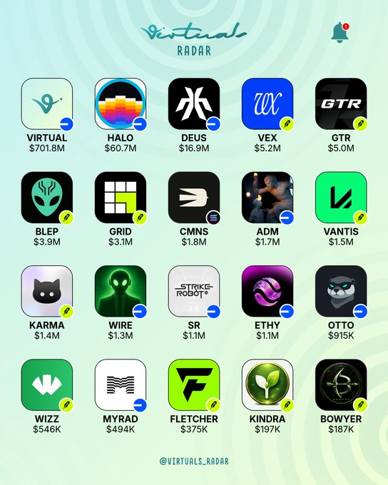 An infographic titled 'Virtuals RADAR' by '@VIRTUALS_RADAR' displaying a grid of AI agent icons with their names and market caps, including 'VIRTUAL $701.8M', 'HALO $60.7M', and 'KARMA $1.4M'.