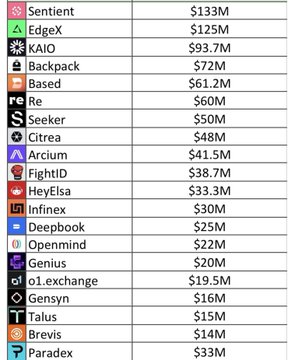 A leaderboard ranking crypto tokens by market cap, listing Sentient ($133M), EdgeX ($125M), KAIO ($93.7M), Backpack ($72M), and others down to Paradex ($33M).