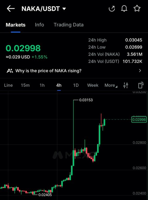 A cryptocurrency trading chart showing the NAKA/USDT pair priced at 0.02998 USD (up 1.55%), with a 24h high of 0.03045, low of 0.02699, and trading volume of 3.561M NAKA.