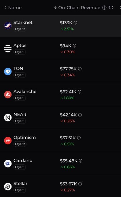 A dark-themed data table listing blockchain networks by On-Chain Revenue, including Starknet ($133K), Aptos ($94K), TON ($77.75K), Avalanche ($62.41K), NEAR ($42.14K), Optimism ($37.51K), Cardano ($35.48K), and Stellar ($33.67K), with percentage changes.