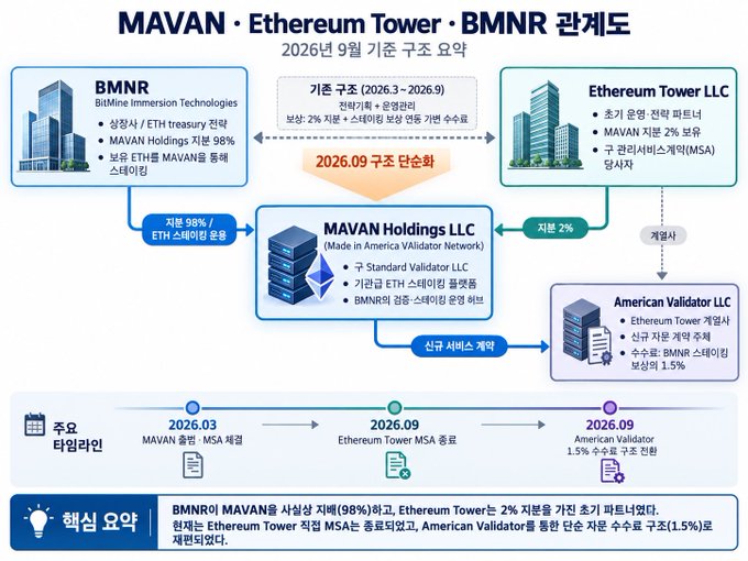 A Korean-language corporate structure diagram titled 'MAVAN · Ethereum Tower · BMNR 관계도' showing the organizational relationships and timelines between BitMine Immersion Technologies (BMNR), Ethereum Tower LLC, MAVAN Holdings LLC, and American Validator LLC through September 2026.