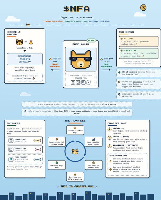 An infographic titled "$NFA" explaining a token economy with sections "BECOME A TRADER," "BUILDERS," "THE FLYWHEEL," and "CHAPTER ONE" featuring a pixelated dog character.