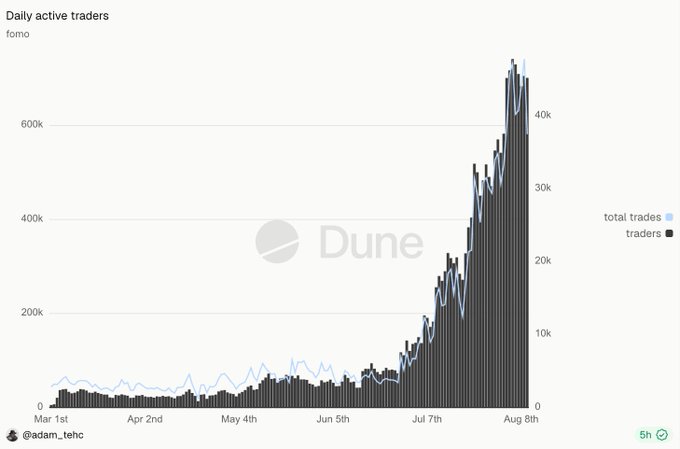 The image is a Dune Analytics chart titled "Daily active traders" for Fomo, showing daily trader counts (bars) and total trades (line) from March 1st to August 8th, with both metrics surging dramatically in late July/August to peaks of approximately 700k daily active traders and 45k total trades—visually demonstrating the explosive growth of the app as users rushed in chasing the promise of early entry into new tokens.