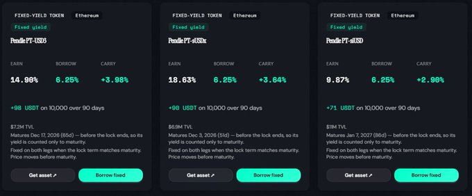 The image shows three fixed-yield token options on Ethereum for borrowing on Aave: pt-USDe (14.90% earn, 6.25% borrow, +8.66% carry), pt-USDe (18.63% earn, 6.25% borrow, +12.38% carry), and pt-aUSDS (9.87% earn, 6.25% borrow, +3.62% carry), all maturing around $7M–$19M TVL in early 2027. It illustrates the concept of locking a fixed Aave borrow rate via Pendle PTs to stabilize the spread in yield-loop strategies.