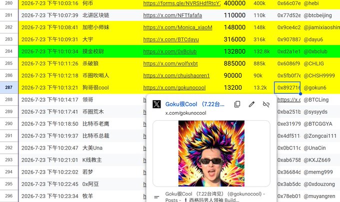 A spreadsheet listing multiple X (Twitter) accounts with timestamps, URLs, and follower counts—highlighting entries like "@gokunocool" (Goku很Cool) and "@BTCdayu"—paired with an inset preview of Goku很Cool's anime-style profile avatar, illustrating the "wool-pulling" airdrop scam accounts referenced in the post.
