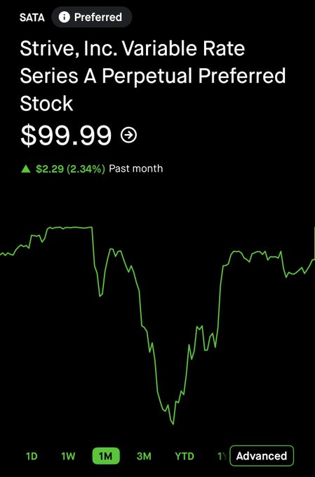 A stock chart for "Strive, Inc. Variable Rate Series A Perpetual Preferred Stock" (ticker SATA) showing a price of $99.99, up $2.29 (2.34%) over the past month. The caption "That was fast." likely refers to the sharp V-shaped recovery visible in the 1-month chart, where the stock plunged dramatically before quickly rebounding to its current level.