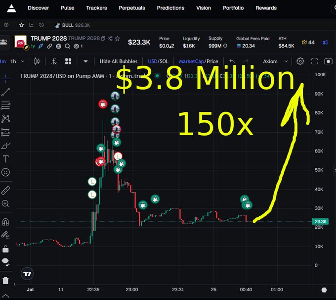 A cryptocurrency chart showing 'TRUMP 2028' token with annotations '$3.8 Million' and '150x', displaying a significant price spike on the DEX Screener interface.