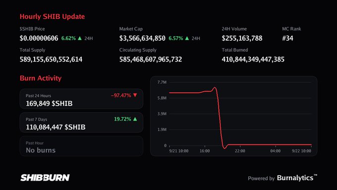 A 'SHIBBURN' dashboard displays an 'Hourly SHIB Update' with $SHIB Price at $0.00000600, Market Cap $3,566,634,850, and a 'Burn Activity' section showing a sharp drop in burns plotted on a red line graph.